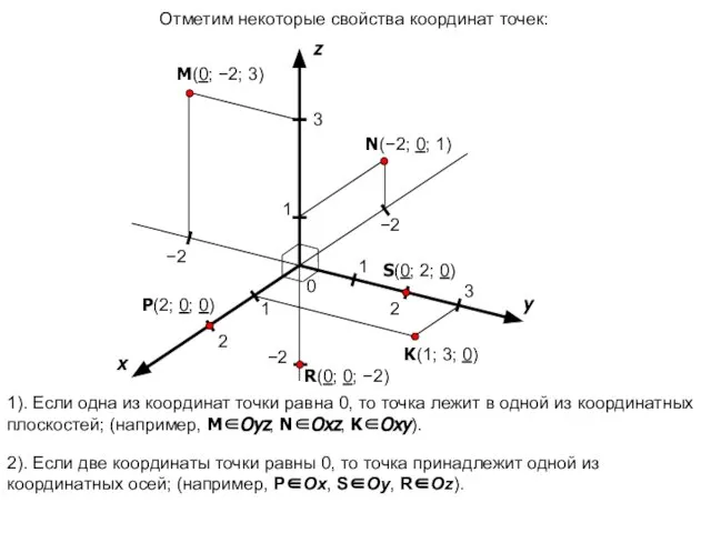 1). Если одна из координат точки равна 0, то точка лежит в