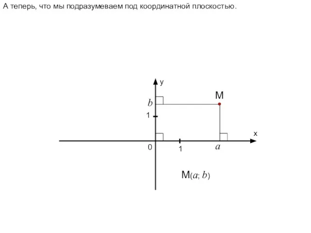 А теперь, что мы подразумеваем под координатной плоскостью. у х 0 1