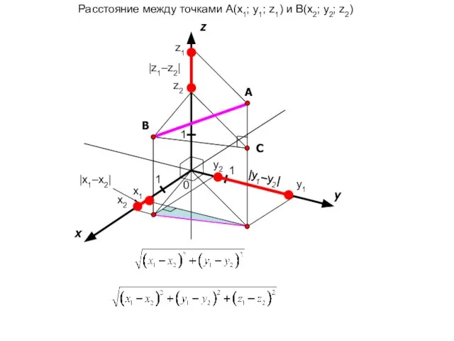 x y 0 1 1 A z 1 Расстояние между точками A(x1;