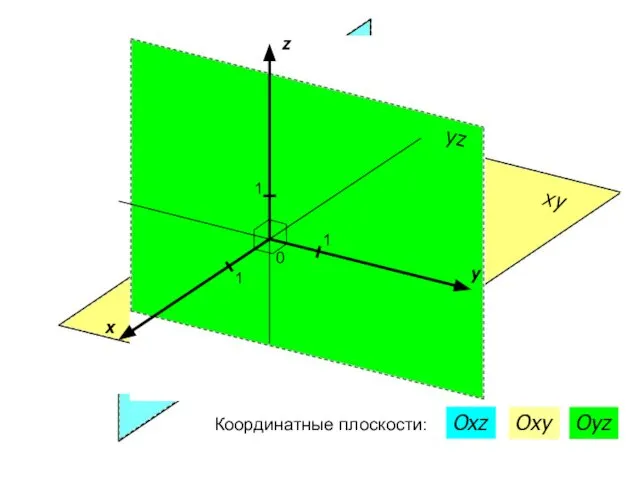 x y z 0 1 1 1 Координатные плоскости: Oxz Oxy Oyz