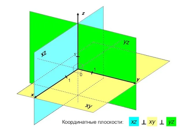 Координатные плоскости: xz ⊥ xy ⊥ yz