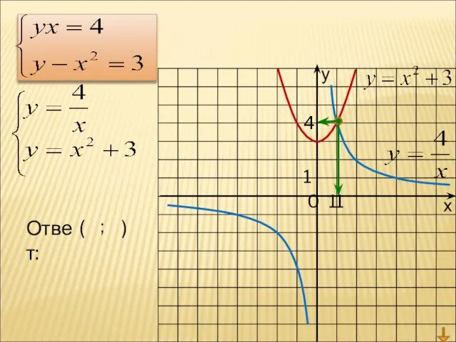 у х 0 1 1 4 Ответ: ( ; ) 1 4