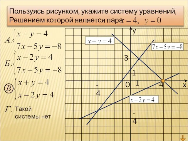 у х 0 1 1 Пользуясь рисунком, укажите систему уравнений, Решением которой