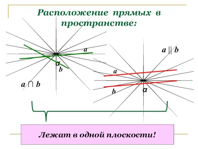 Расположение прямых в пространстве: α α a b a b a ∩