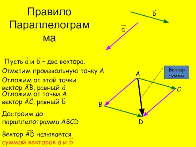 Пусть а и b – два вектора. а b Отметим произвольную точку