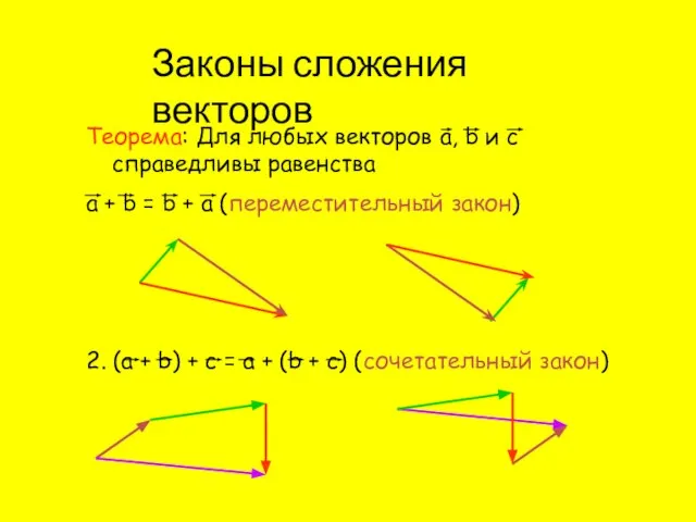 Законы сложения векторов Теорема: Для любых векторов а, b и с справедливы
