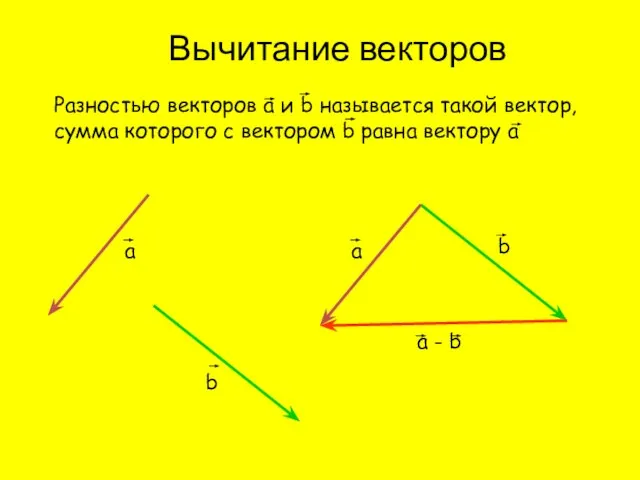 Вычитание векторов Разностью векторов а и b называется такой вектор, сумма которого