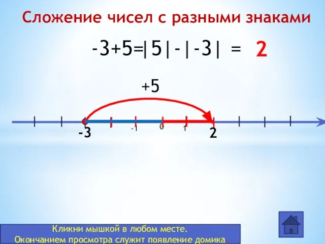 0 -1 1 -3+5= -3 +5 2 2 |5|-|-3| = Сложение чисел