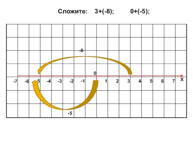 0 1 2 3 4 5 6 7 Х -1 -2 -3