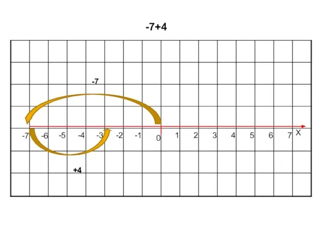 0 1 2 3 4 5 6 7 Х -1 -2 -3