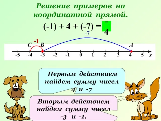 Решение примеров на координатной прямой. (-1) + 4 + (-7) = -1