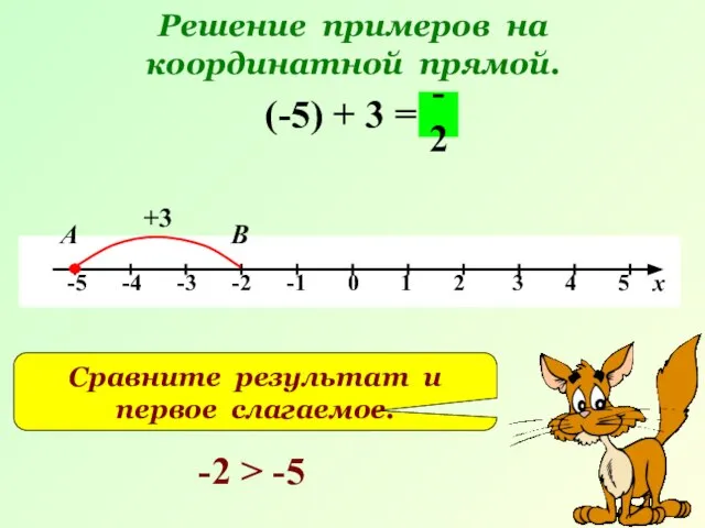 Решение примеров на координатной прямой. (-5) + 3 = +3 В -2