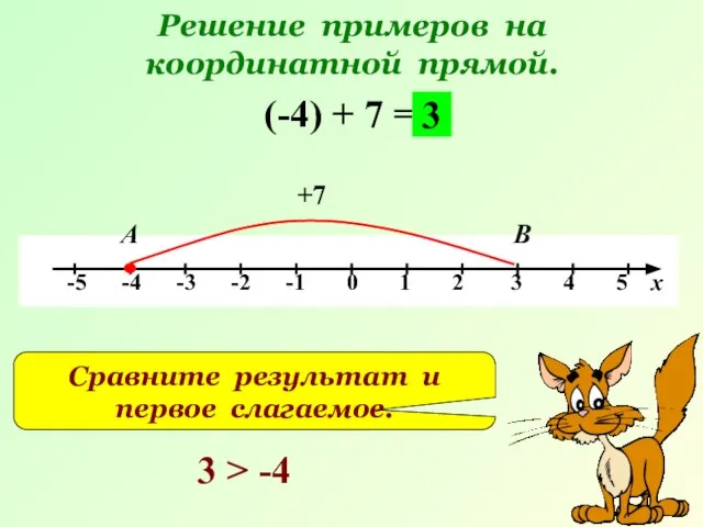 Решение примеров на координатной прямой. (-4) + 7 = +7 А В