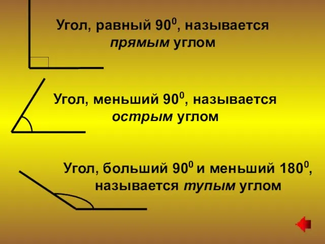 Угол, равный 900, называется прямым углом Угол, меньший 900, называется острым углом