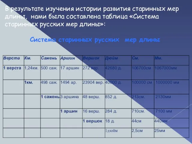 В результате изучения истории развития старинных мер длины, нами была составлена таблица