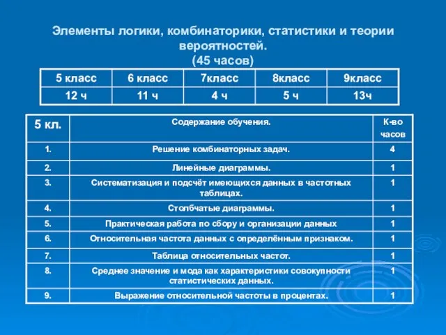 Элементы логики, комбинаторики, статистики и теории вероятностей. (45 часов)