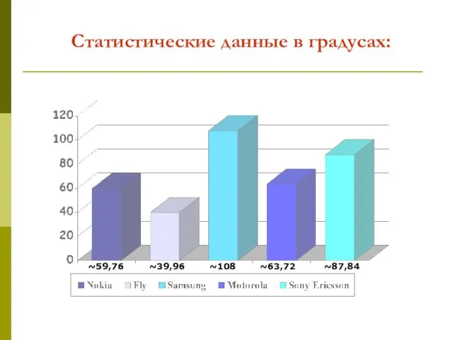 Статистические данные в градусах: