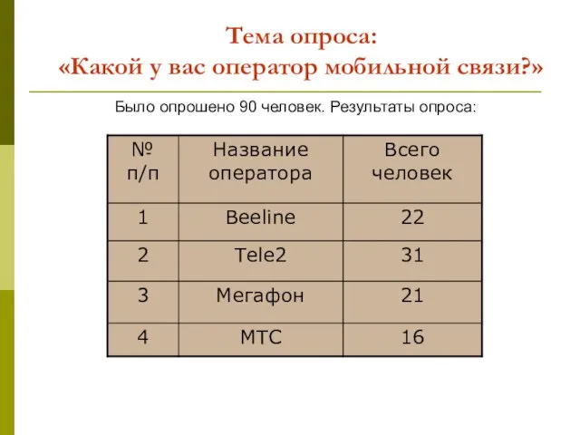 Тема опроса: «Какой у вас оператор мобильной связи?» Было опрошено 90 человек. Результаты опроса: