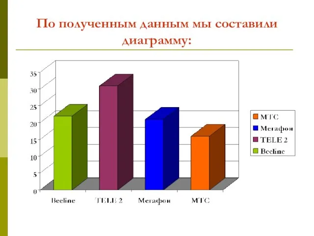 По полученным данным мы составили диаграмму: