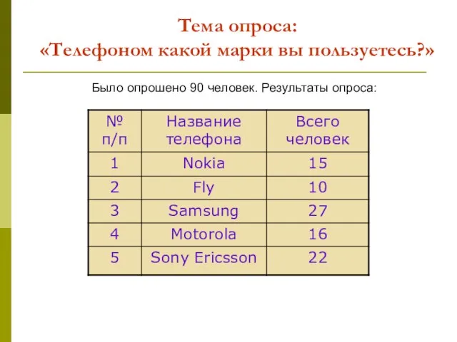 Тема опроса: «Телефоном какой марки вы пользуетесь?» Было опрошено 90 человек. Результаты опроса: