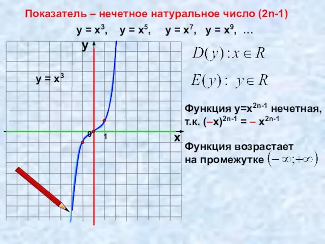 Показатель – нечетное натуральное число (2n-1) 1 х у у = х3,