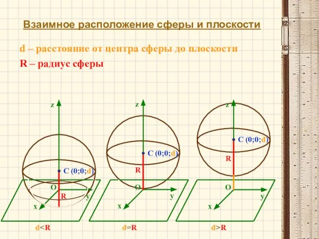 Взаимное расположение сферы и плоскости d R – радиус сферы d –
