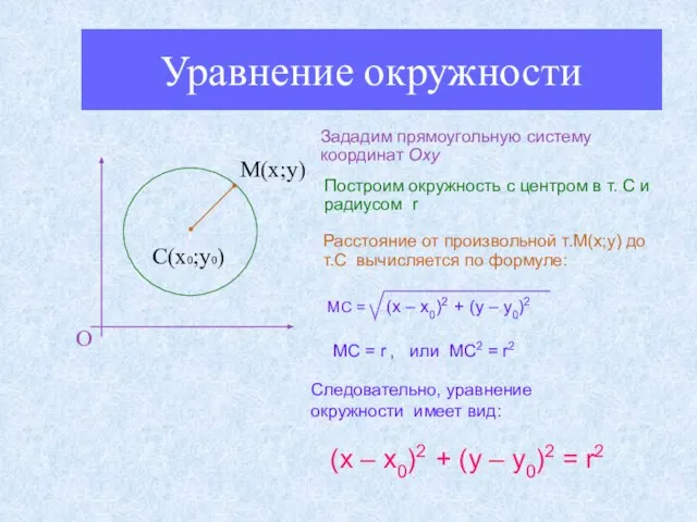 Уравнение окружности О С(х0;у0) М(х;у) Зададим прямоугольную систему координат Оxy Построим окружность