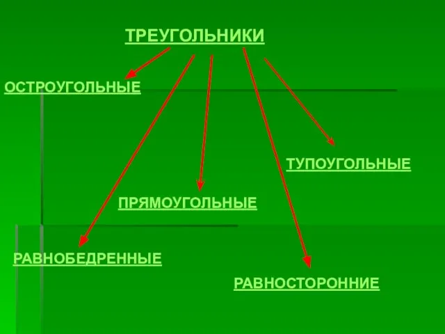 ТРЕУГОЛЬНИКИ ОСТРОУГОЛЬНЫЕ ПРЯМОУГОЛЬНЫЕ ТУПОУГОЛЬНЫЕ РАВНОБЕДРЕННЫЕ РАВНОСТОРОННИЕ