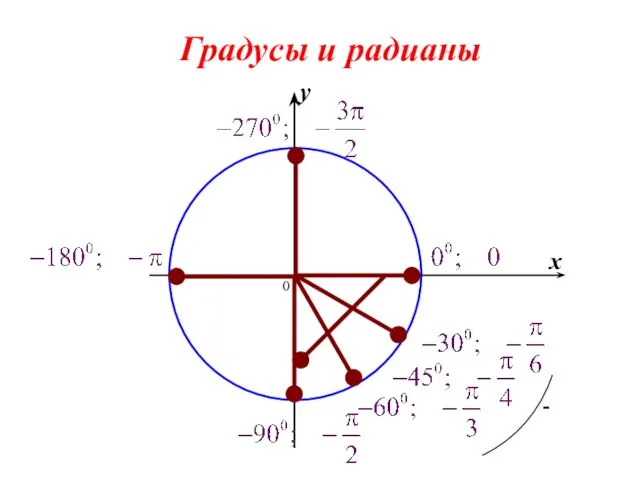 Градусы и радианы 0 x y