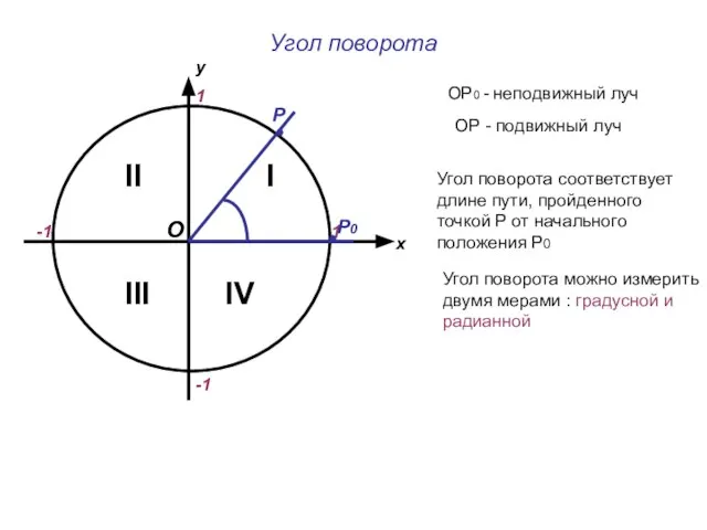 Угол поворота х у 1 -1 1 -1 II IV I III