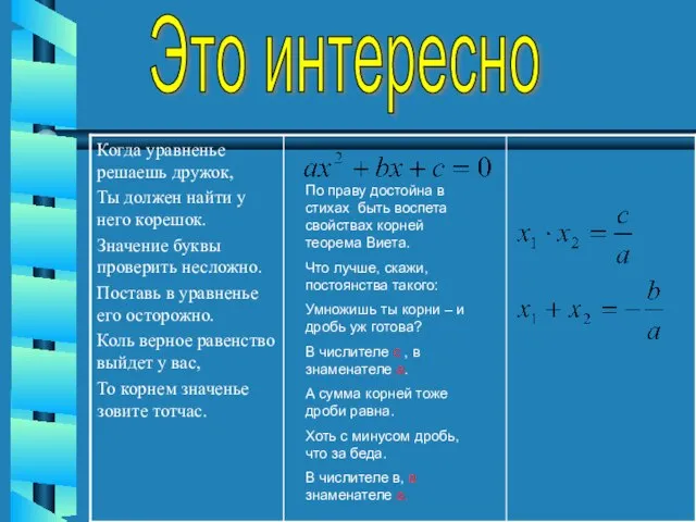 По праву достойна в стихах быть воспета свойствах корней теорема Виета. Что