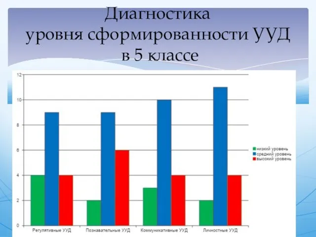 Диагностика уровня сформированности УУД в 5 классе