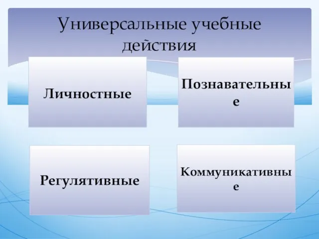 Универсальные учебные действия Личностные Регулятивные Познавательные Коммуникативные