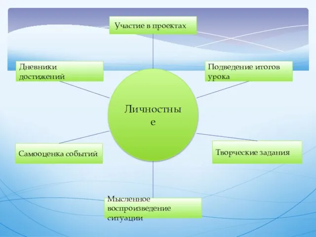 Личностные Участие в проектах Подведение итогов урока Творческие задания Мысленное воспроизведение ситуации Самооценка событий Дневники достижений