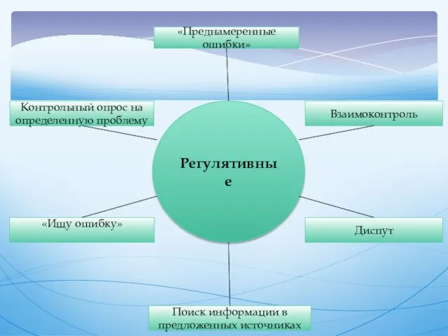 Регулятивные «Преднамеренные ошибки» Взаимоконтроль Диспут Поиск информации в предложенных источниках «Ищу ошибку»