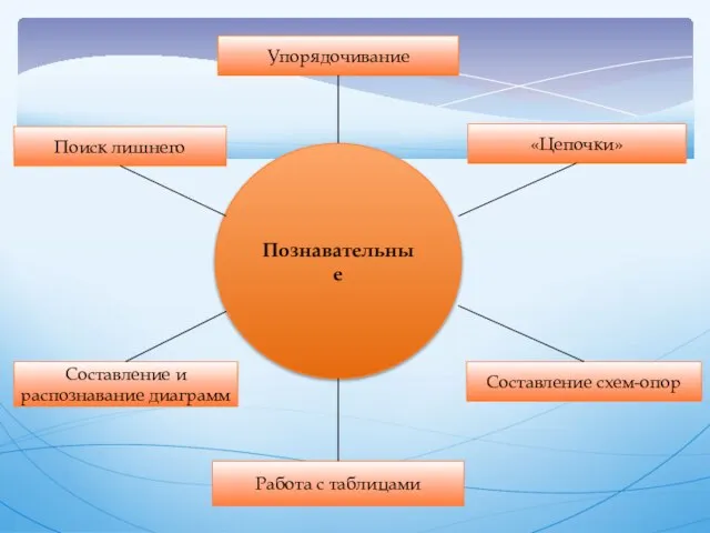 Познавательные Упорядочивание Работа с таблицами «Цепочки» Составление схем-опор Поиск лишнего Составление и распознавание диаграмм