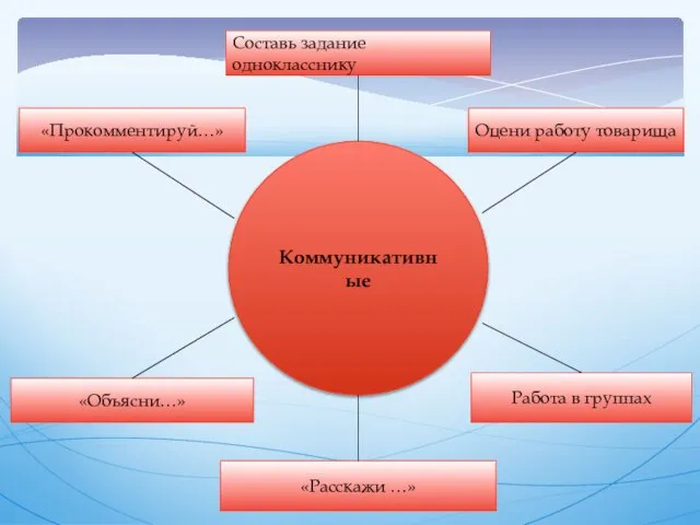 Коммуникативные Составь задание однокласснику Оцени работу товарища Работа в группах «Расскажи …» «Прокомментируй…» «Объясни…»