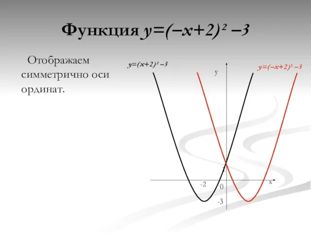 Функция y=(–x+2)² –3 Отображаем симметрично оси ординат. y 0 x -3 -2