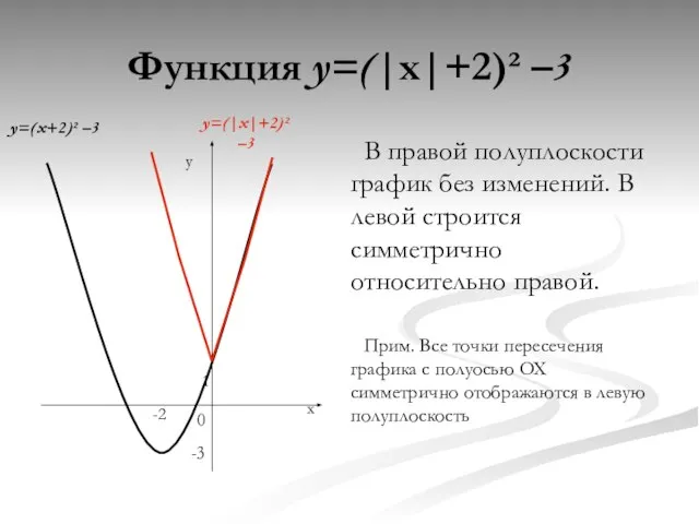 Функция y=(|x|+2)² –3 В правой полуплоскости график без изменений. В левой строится