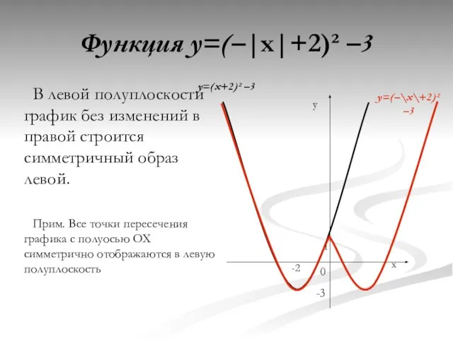Функция y=(–|x|+2)² –3 В левой полуплоскости график без изменений в правой строится