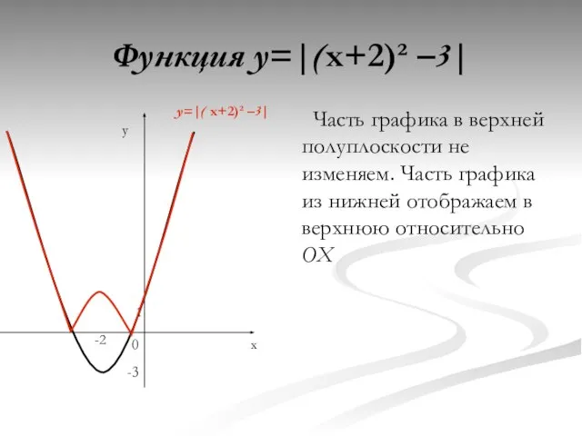Функция y=|(x+2)² –3| Часть графика в верхней полуплоскости не изменяем. Часть графика