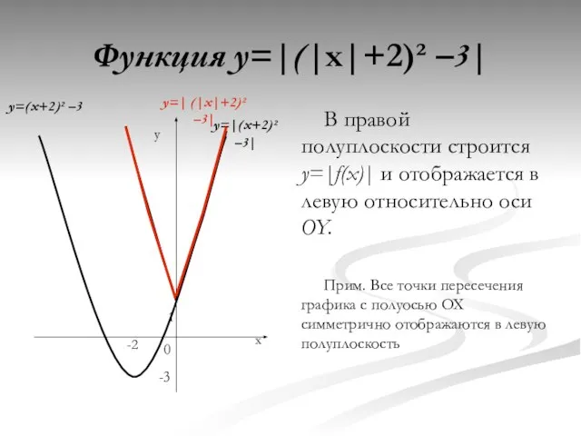 Функция y=|(|x|+2)² –3| В правой полуплоскости строится y=|f(x)| и отображается в левую