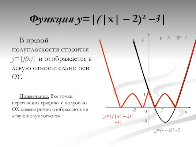Функция y=|(|x| – 2)² –3| В правой полуплоскости строится y=|f(x)| и отображается