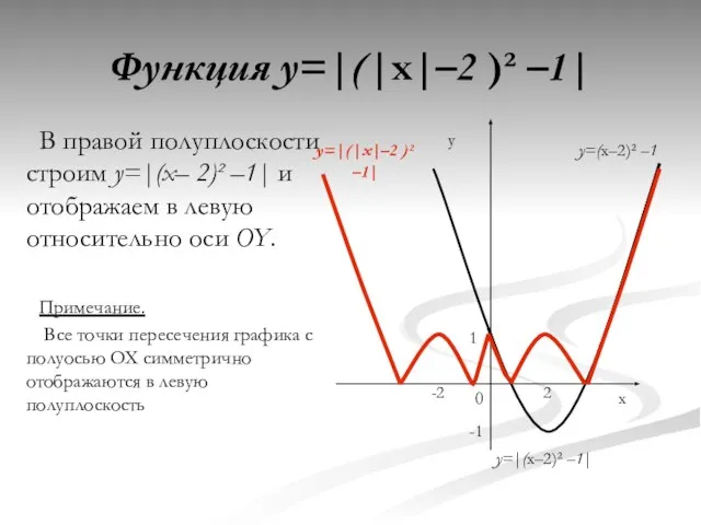 В правой полуплоскости строим y=|(x– 2)² –1| и отображаем в левую относительно