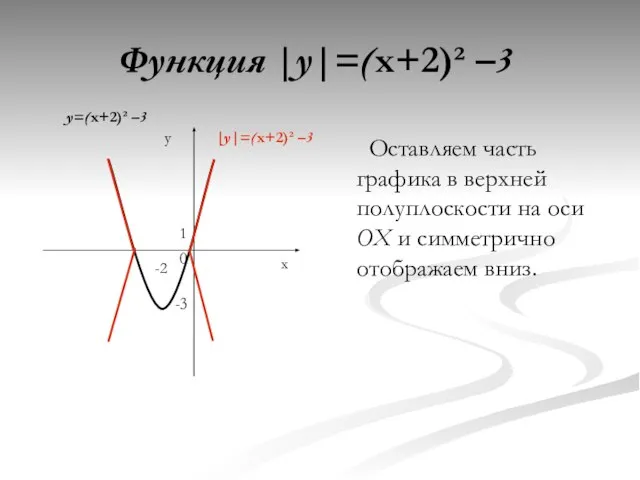 Функция |y|=(x+2)² –3 y 0 x -3 -2 1 Оставляем часть графика