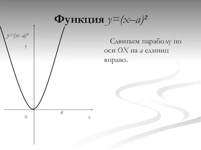 Функция y=(x–a)² Сдвигаем параболу по оси OX на a единиц вправо. y x 0 a y=(x–a)²