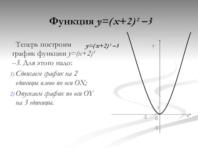 Функция y=(x+2)² –3 Теперь построим график функции y=(x+2)² –3. Для этого надо: