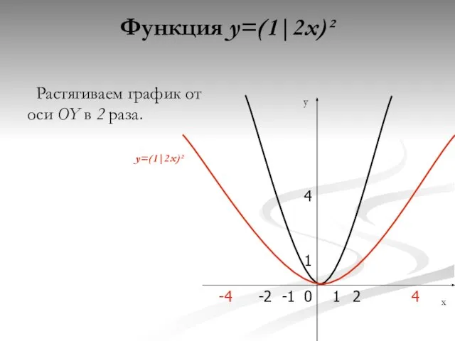 Функция y=(1|2x)² Растягиваем график от оси OY в 2 раза. 0 4