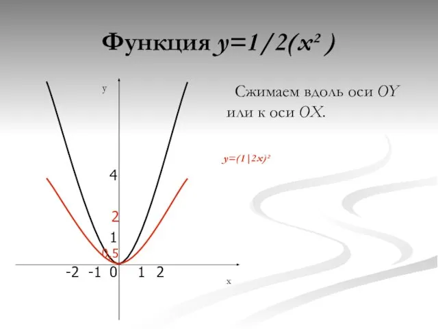 Функция y=1/2(x² ) Сжимаем вдоль оси OY или к оси OX. 0