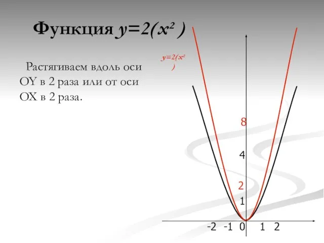 Функция y=2(x² ) 0 4 1 -1 1 2 -2 Растягиваем вдоль